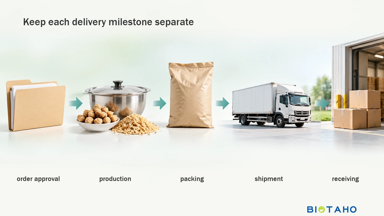 Separate order approval, production, packing, shipment and receiving when discussing delivery timing.